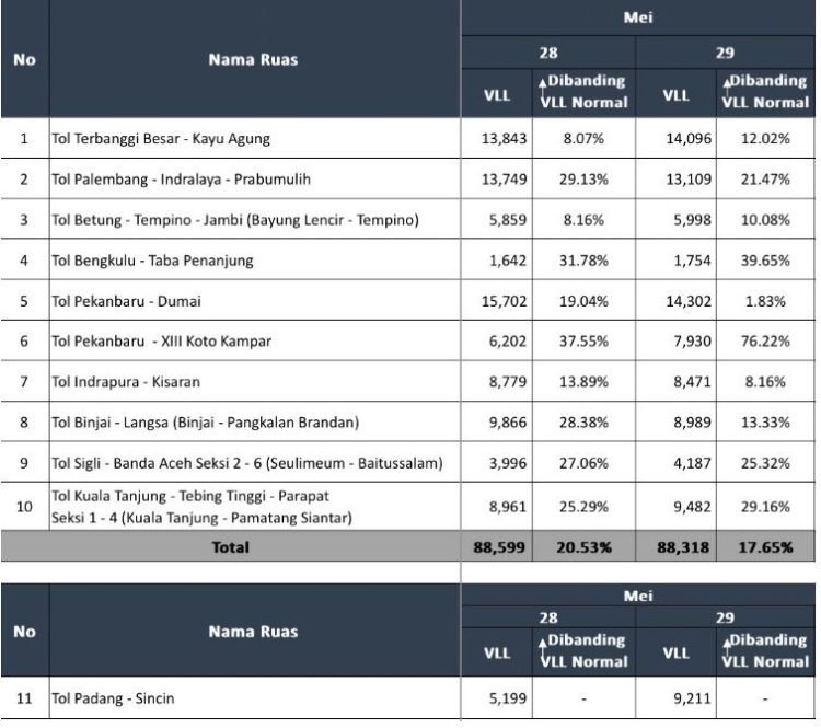 Data Trafik JTTS Selama Libur Panjang 28–29 Mei 2025 (Dok, PT Hutama Karya)