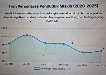 Grafik "Tren Persentase Penduduk Miskin (2020–2025)" di Provinsi Jambi (dok. BPS)