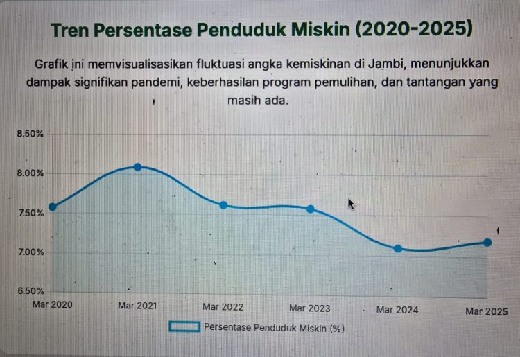 Grafik "Tren Persentase Penduduk Miskin (2020–2025)" di Provinsi Jambi (dok. BPS)