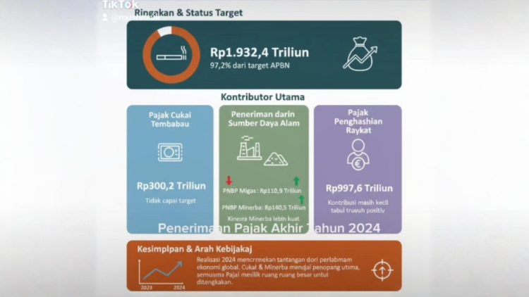 penerimaan pajak pada tahun 2024 mencapai Rp1,93,2,4 triliun