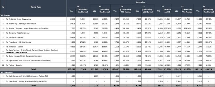 Data Trafik Jalan Tol Trans Sumatera Naik 49,63 Persen Periode 25 Desember 2024 (Dok. Hutama Karya)