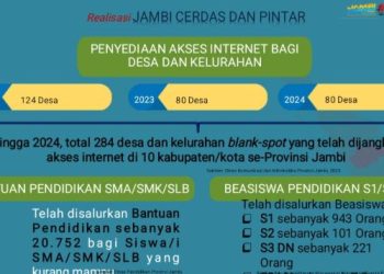 Infografis capaian Program Jambi Cerdas dan Jambi Pintar yang mencatat penyediaan akses internet di 284 desa dan kelurahan blank spot serta penyaluran bantuan pendidikan dan beasiswa oleh Pemerintah Provinsi Jambi hingga 2024. (Dok., Kominfo)