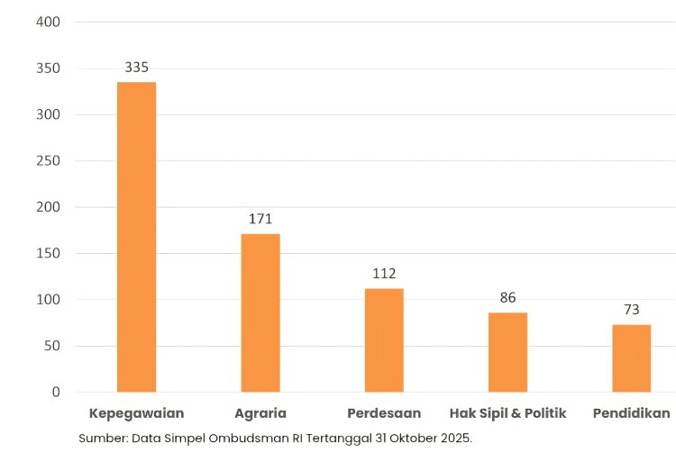 Grafik jumlah laporan masyarakat ke Ombudsman RI Perwakilan Provinsi Jambi periode 2021–2025. . (Sumber: Data Simpel Ombudsman RI per 31 Oktober 2025).