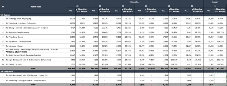 Data volume lalu lintas Jalan Tol Trans Sumatera pada arus balik libur Natal 2025 dan Tahun Baru 2026 (Dok. Humas HK)