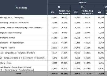 Data rekapitulasi volume lalu lintas di sejumlah ruas Jalan Tol Trans Sumatera (JTTS) selama periode long weekend peringatan Isra Mi’raj, Sabtu (17/1/2026) (Dok. Humas HK)