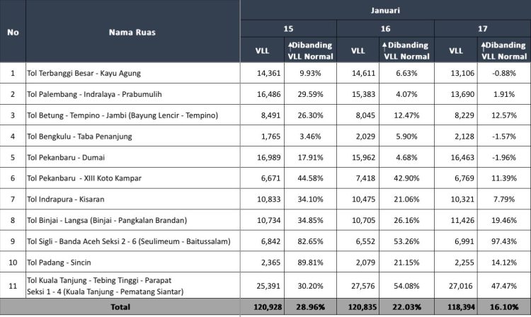 Data rekapitulasi volume lalu lintas di sejumlah ruas Jalan Tol Trans Sumatera (JTTS) selama periode long weekend peringatan Isra Mi’raj, Sabtu (17/1/2026) (Dok. Humas HK)