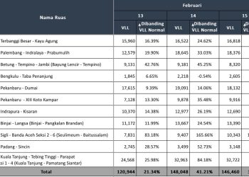 Data rekapitulasi trafik kendaraan pada sejumlah ruas utama JTTS periode long weekend perayaan Tahun Baru Imlek 2026 (Dok. Humas HK)