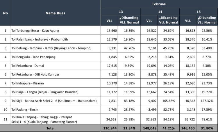 Data rekapitulasi trafik kendaraan pada sejumlah ruas utama JTTS periode long weekend perayaan Tahun Baru Imlek 2026 (Dok. Humas HK)